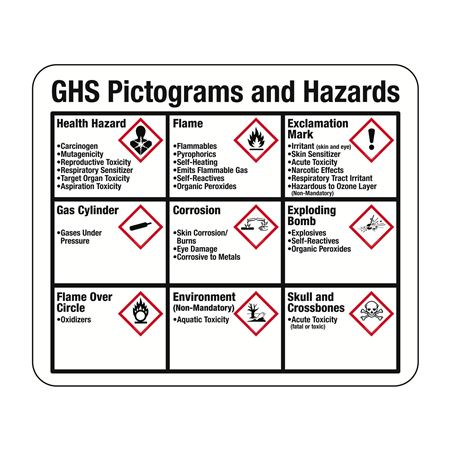 GHS Pictograms and Hazard Sign